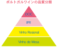ポルトガルワイン品質分類