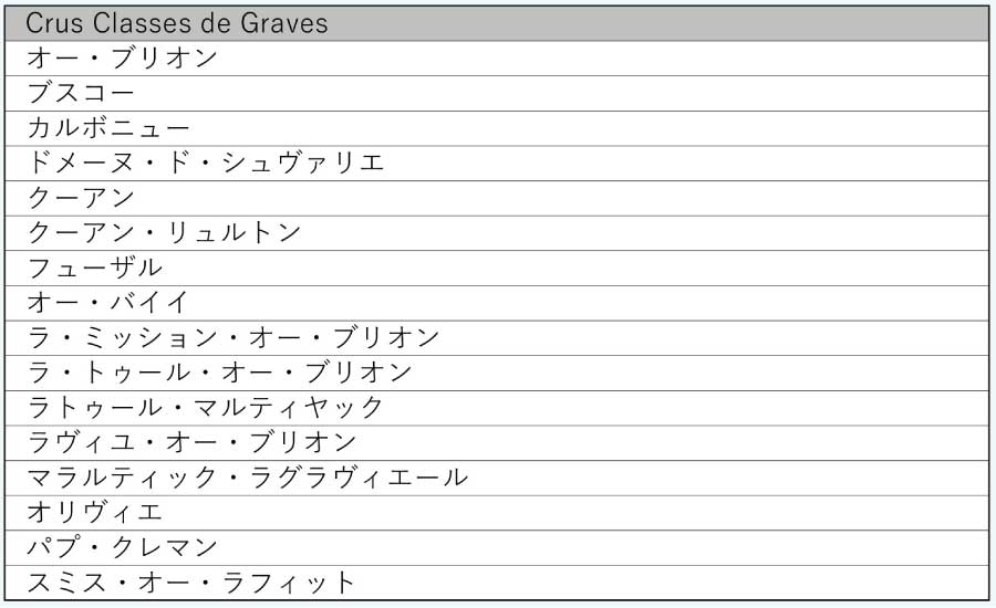 ボルドー、グラーヴ格付け (Bordeaux, Graves Classification)