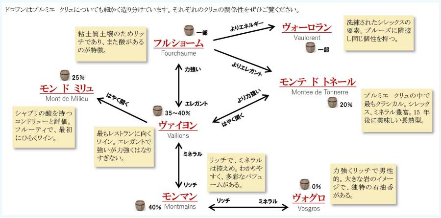 ジャン・ポール・エ・ブノワ・ドロワン (Jean-Paul & Benoit Droin) フランス、ブルゴーニュ、シャブリ