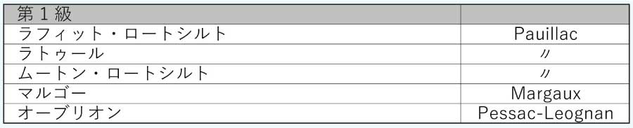 ボルドー、メドック格付け (Bordeaux, Medoc Classification)