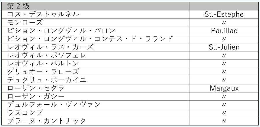 ボルドー、メドック格付け (Bordeaux, Medoc Classification)