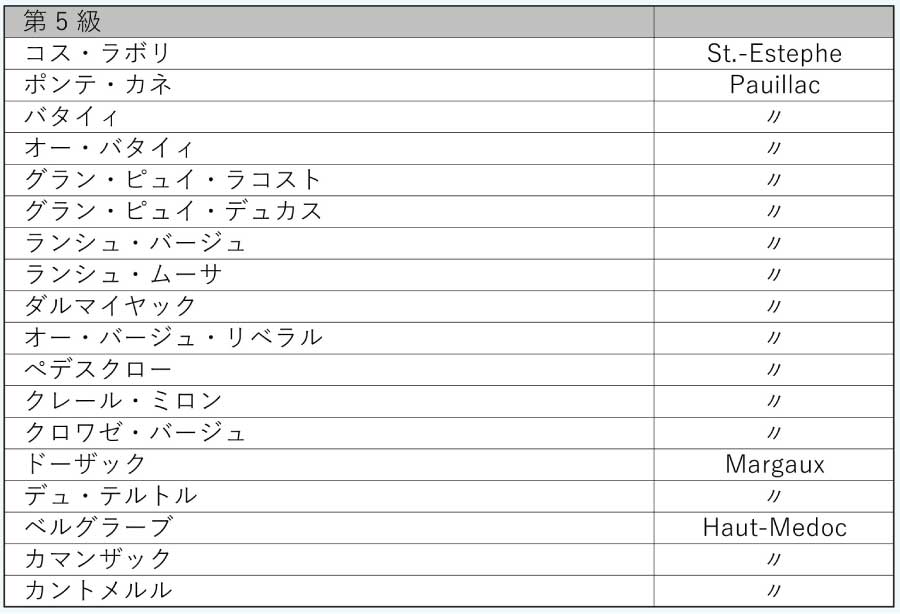 ボルドー、メドック格付け (Bordeaux, Medoc Classification)