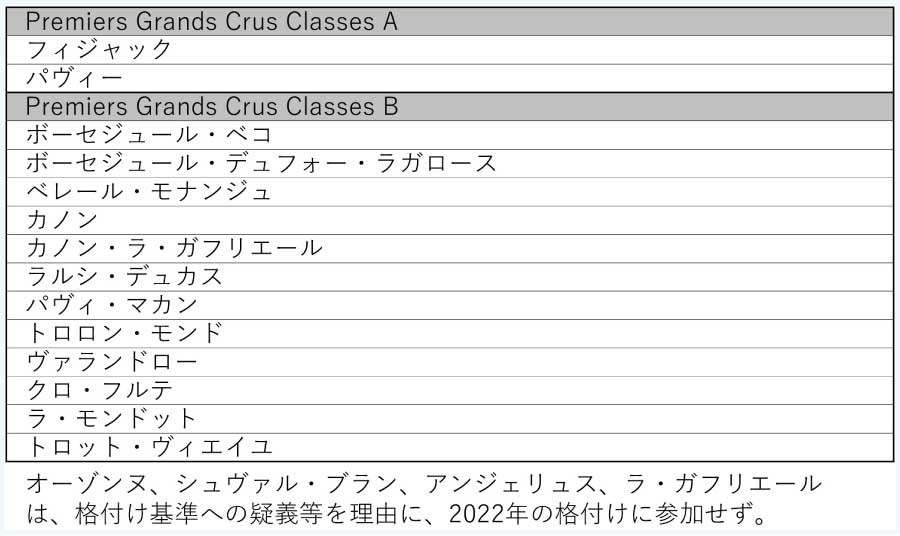 ボルドー、サン・テミリオン格付け (Bordeaux, Saint Emilion Classification) ボルドー、サン・テミリオン格付け (Bordeaux, Saint Emilion Classification)