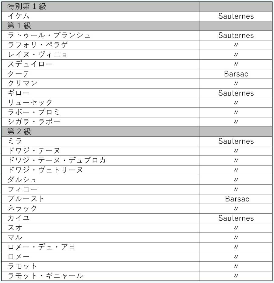 ボルドー、ソーテルヌ格付け (Bordeaux, Sauternes Classification)