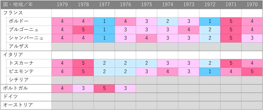 1970年～1979年ヴィンテージ・ヴィンテージ・チャート (Vintage Chart 1970-1979)