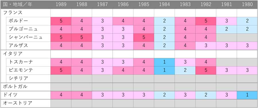 1980年～1989年ヴィンテージ・ヴィンテージ・チャート (Vintage Chart 1980-1989)