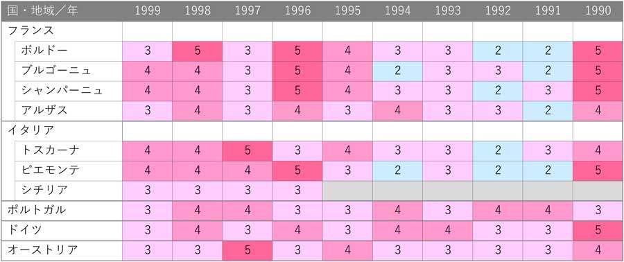 1990年～1999年ヴィンテージ・ヴィンテージ・チャート (Vintage Chart 1990-1999)
