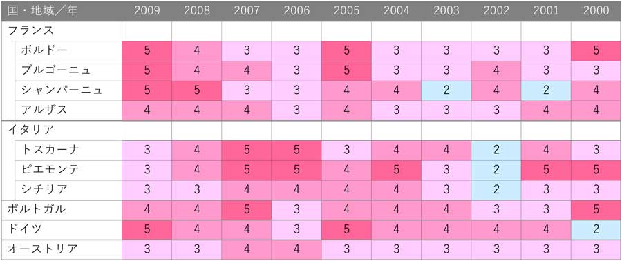 2000年～2009年ヴィンテージ・ヴィンテージ・チャート (Vintage Chart 2000-2009)