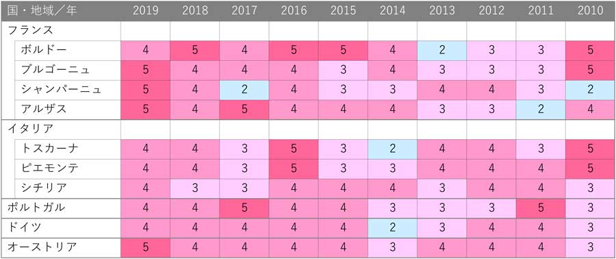 2010年～2019年ヴィンテージ・ヴィンテージ・チャート (Vintage Chart 2010-2019)